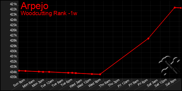 Last 7 Days Graph of Arpejo