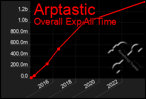 Total Graph of Arptastic