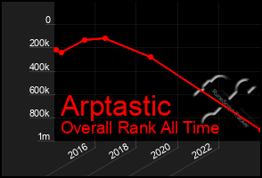 Total Graph of Arptastic