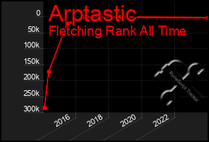 Total Graph of Arptastic