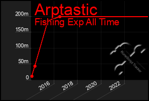 Total Graph of Arptastic