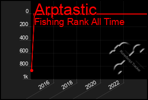 Total Graph of Arptastic