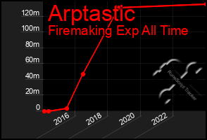 Total Graph of Arptastic