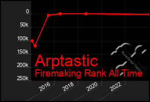 Total Graph of Arptastic