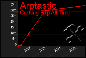 Total Graph of Arptastic