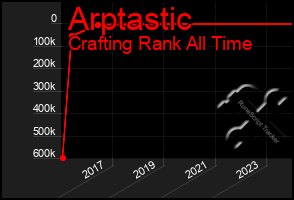 Total Graph of Arptastic