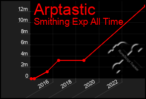 Total Graph of Arptastic