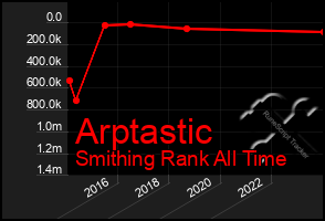 Total Graph of Arptastic