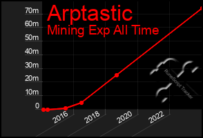 Total Graph of Arptastic