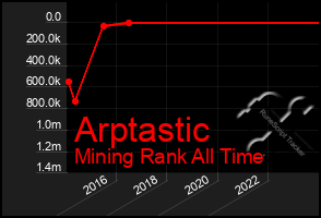 Total Graph of Arptastic