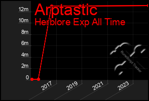 Total Graph of Arptastic