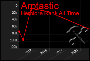 Total Graph of Arptastic