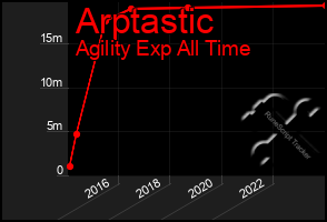 Total Graph of Arptastic