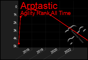 Total Graph of Arptastic