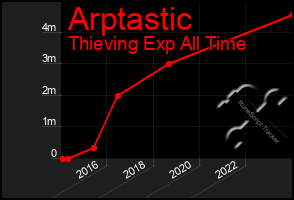 Total Graph of Arptastic