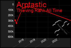 Total Graph of Arptastic