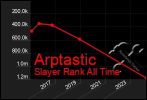 Total Graph of Arptastic