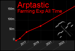 Total Graph of Arptastic