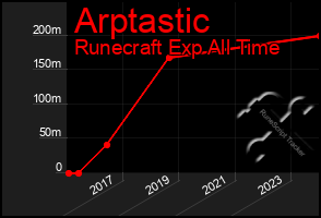 Total Graph of Arptastic