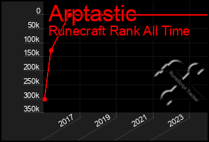 Total Graph of Arptastic