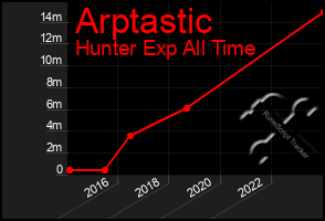 Total Graph of Arptastic