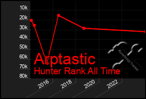 Total Graph of Arptastic