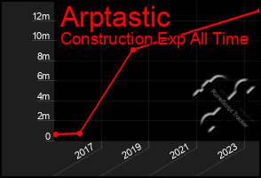 Total Graph of Arptastic