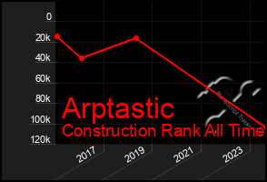 Total Graph of Arptastic