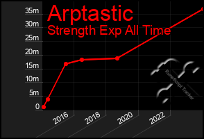 Total Graph of Arptastic