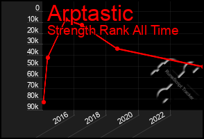 Total Graph of Arptastic