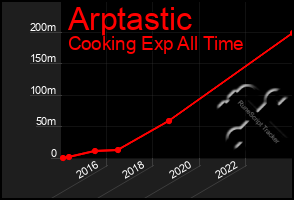 Total Graph of Arptastic