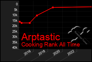 Total Graph of Arptastic