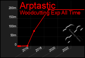 Total Graph of Arptastic