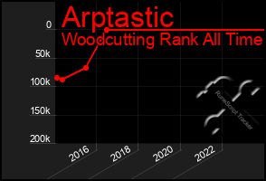 Total Graph of Arptastic