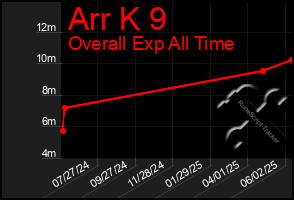 Total Graph of Arr K 9
