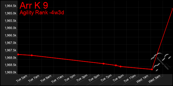 Last 31 Days Graph of Arr K 9