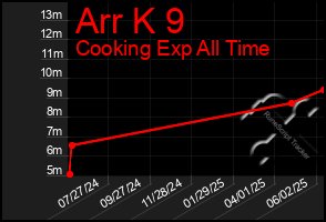 Total Graph of Arr K 9