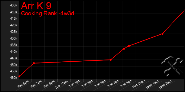 Last 31 Days Graph of Arr K 9