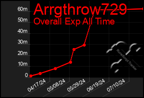 Total Graph of Arrgthrow729