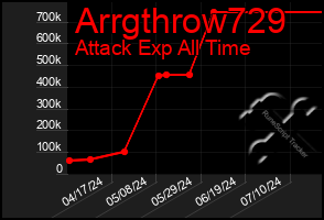 Total Graph of Arrgthrow729