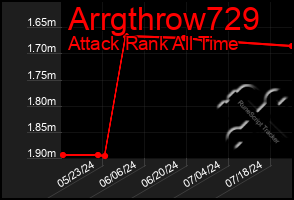 Total Graph of Arrgthrow729