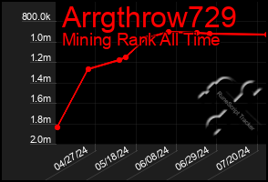 Total Graph of Arrgthrow729