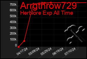 Total Graph of Arrgthrow729