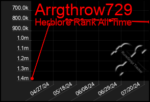 Total Graph of Arrgthrow729