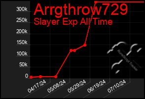 Total Graph of Arrgthrow729