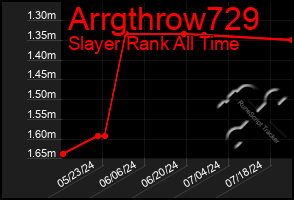 Total Graph of Arrgthrow729