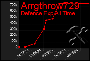 Total Graph of Arrgthrow729