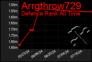 Total Graph of Arrgthrow729