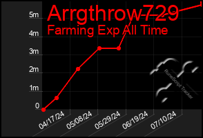 Total Graph of Arrgthrow729