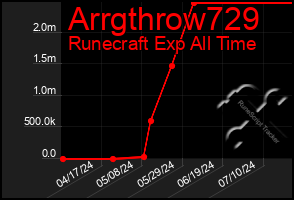 Total Graph of Arrgthrow729